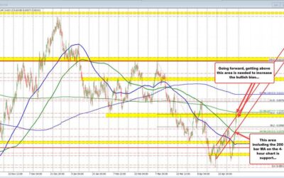 NZDUSD buyers took their shot above 200 day MA/50% retracement and missed