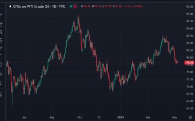 Oil price dip & the US is back on the bid to buy oil for Strategic Petroleum Reserve (SPR)