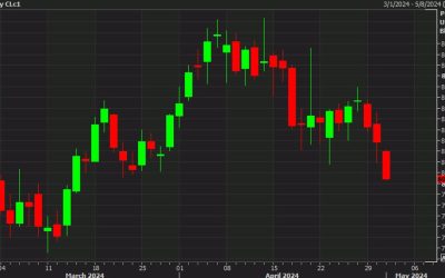 Oil prices fall to a six-week low after US inventory data