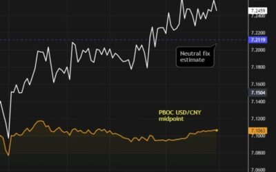 PBOC is expected to set the USD/CNY reference rate at 7.2127 – Reuters estimate