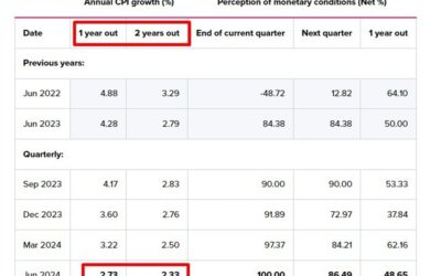 Reserve Bank of New Zealand Q2 2-year Inflation Expectations 2.3% (prior 2.5%)