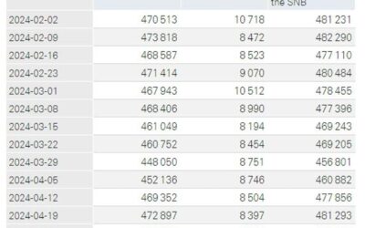 SNB total sight deposits w.e. 10 May CHF 468.9 bn vs CHF 473.2 bn prior