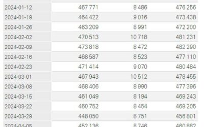 SNB total sight deposits w.e. 3 May CHF 473.2 bn vs CHF 475.7 bn prior