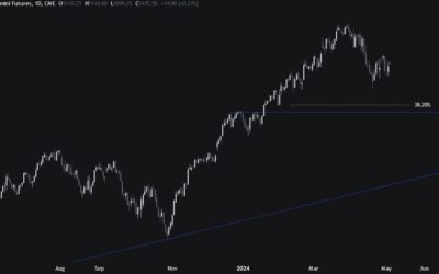 S&P 500 E-mini futures technical analysis