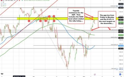 S&P index tops out at 5200 and reverses lower