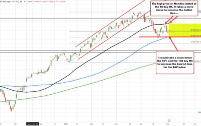 S&P index trades near highs. Remains between 100 day MA below/50 day MA above