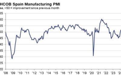 Spain April manufacturing PMI 52.2 vs 50.8 expected