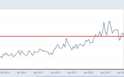 Surge in construction job openings comes to an end with a sharp tuble lower in March