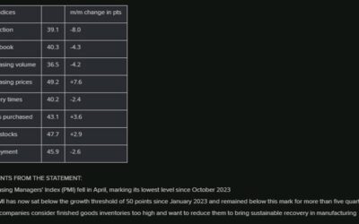 Swiss April Manufacturing PMI 41.4 vs. 45.5 expected