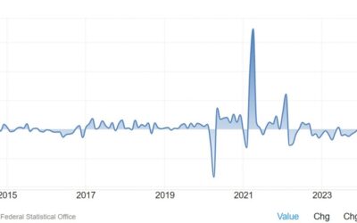 Swiss March Retail Sales Y/Y -0.1% vs. 0.2% expected and 0.2% prior.