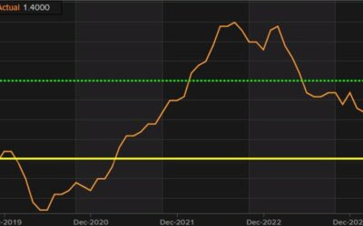 Switzerland April CPI +1.4% vs +1.1% y/y expected