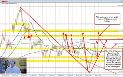 The AUDUSD is higher on the day but a ceiling area continues to stall the rallies