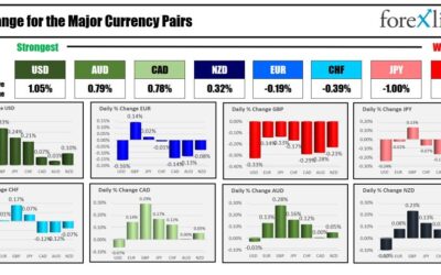 The USD is the strongest and the GBP is the weakest as the NA session begins