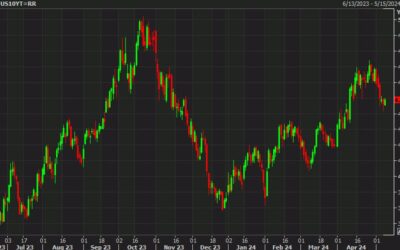 Treasury yields rise after US 10-year auction. Chart consolidates