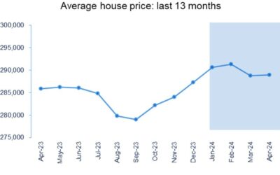 UK April Halifax house prices +0.1% vs -1.0% m/m prior