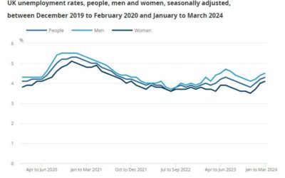 UK March ILO unemployment rate 4.3% vs 4.3% expected