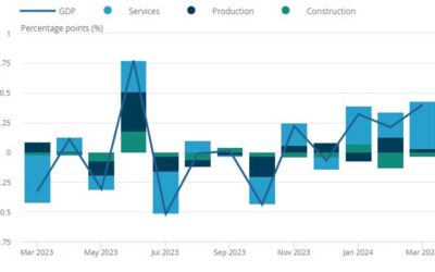 UK March monthly GDP +0.4% vs +0.1% m/m expected