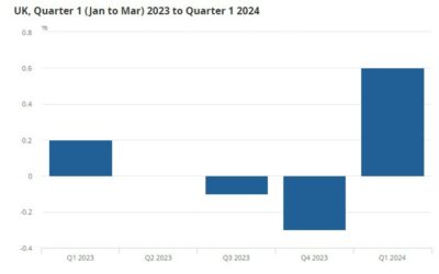 UK Q1 preliminary GDP +0.6% vs +0.4% q/q expected