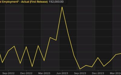 US April ADP employment +192K vs +175K expected