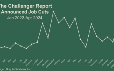 US April Challenger layoffs 64.79k vs 90.31k prior