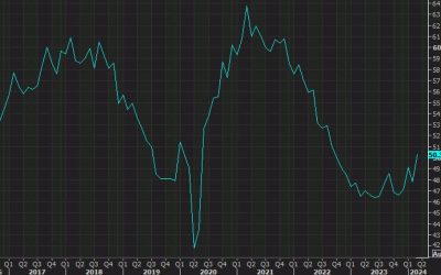 US April ISM manufacturing 49.2 vs 50.0 expected