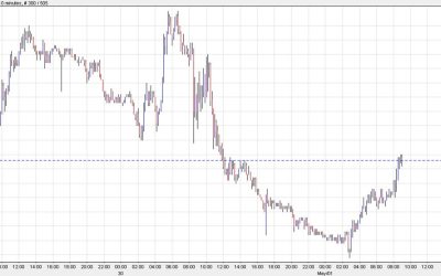 US dollar edges lower on a busy Fed day