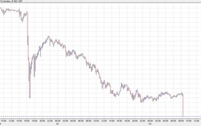 US dollar falls after jobs data softens