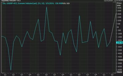 US federal budget for April surplus $210.00 billion versus $244 billion estimate