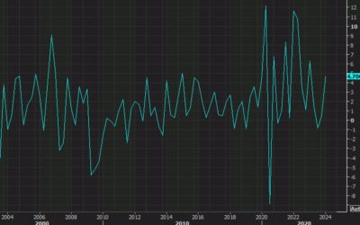 US Q1 unit labor costs +4.7% vs +3.3% expected