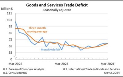 US trade balance for March -$69.4 billion versus -$69.1 billion estimate