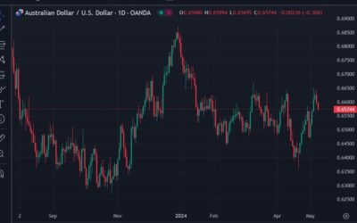 USD/JPY hurdles around 155 and mid-158 areas