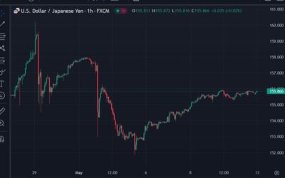 USD/JPY is back at last week’s high already