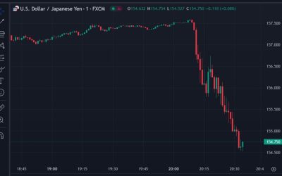 USD/JPY is cratering, drops under 155.00 in super-thin intervention trade