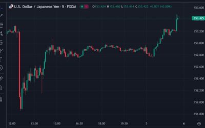 USD/JPY (or should we call it USD/Yellen?) is still racing higher