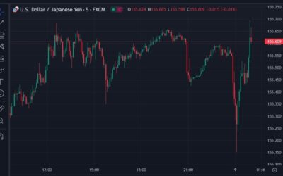 USD/JPY pops to a fresh session high