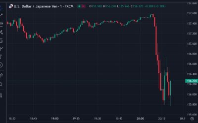 USD/JPY slammed lower