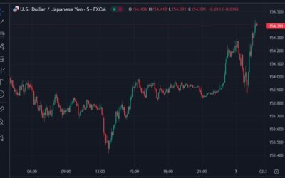 USD/JPY to a fresh session high