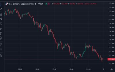 USD/JPY under and over 153.00