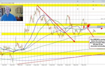 USDCAD moves to a new low and trades below cluster of MAs