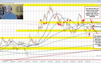 USDCAD runs higher and breaks through a series of technical targets along the way.