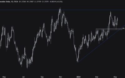 USDCAD Technical Analysis – The buyers are in control