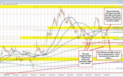 USDCAD tests a key support level at 200 bar MA on the 4-hour chart