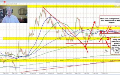 USDCAD trades higher and lower with shorter term technical levels doing their jobs