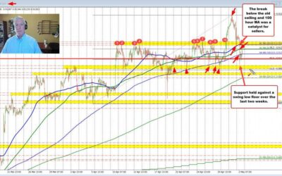 USDCHF breaks lower today and down to a swing area low. Finds buyers.