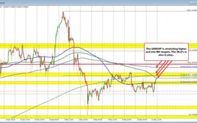 USDCHF extends to the upside into MA targets