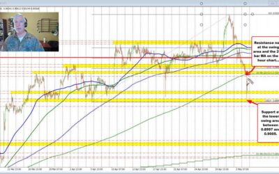 USDCHF falls to the April low/swing area and bounces. Resistance now eyed at 0.9070 now.