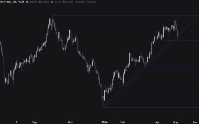 USDCHF Technical Analysis – The pair bounced from the 0.90 handle