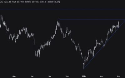 USDCHF Technical Analysis – What do we need to maintain the bullish trend?