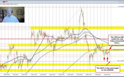 USDCHF trades to new session lows. Looks toward 38.2% of the move up from the March low