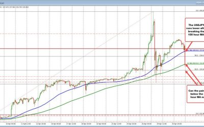 USDJPY falls below 100 hour MA and runs lower.